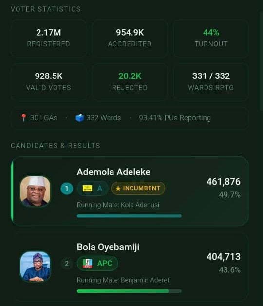 Osun election: Adeleke maintains lead as 331 of 332 wards reported