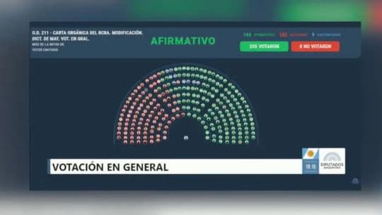 Argentina Central Bank Charter Clears Deputies, Moves to Senate