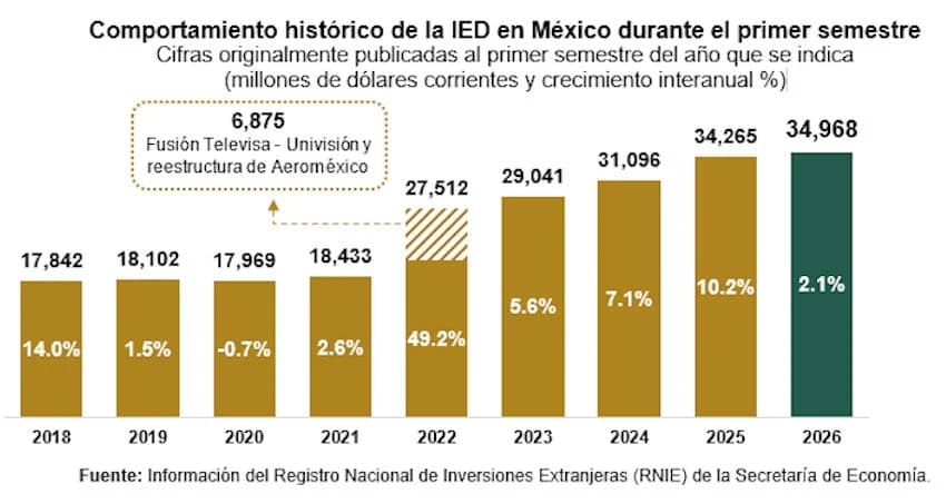 Foreign direct investment in Portugal totals over €6 billion