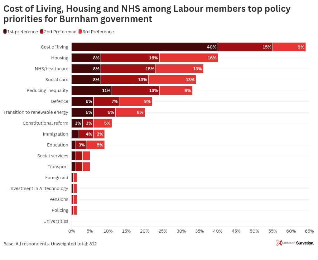 Labour members think cost of living should be top priority for Andy Burnham’s government – poll