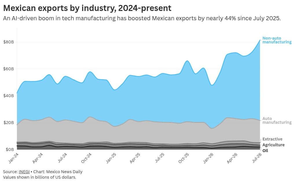 Mexican exports hit record $81B in July, up nearly 44% on AI-driven manufacturing boom
