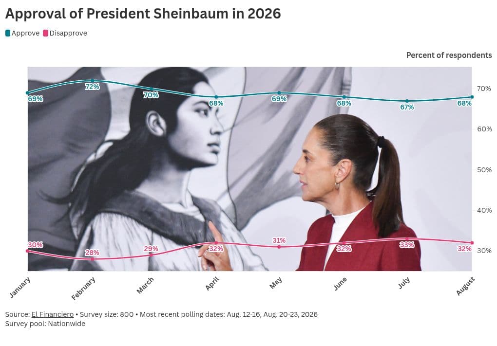 Sheinbaum’s approval rating remains unshaken at 68%