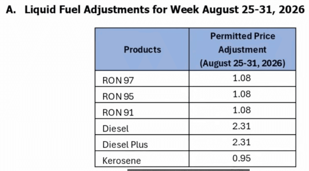 Fuel prices rise again on August 25