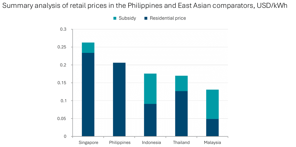 Cheaper PH electricity? Go beyond system loss; fix costly power contracts