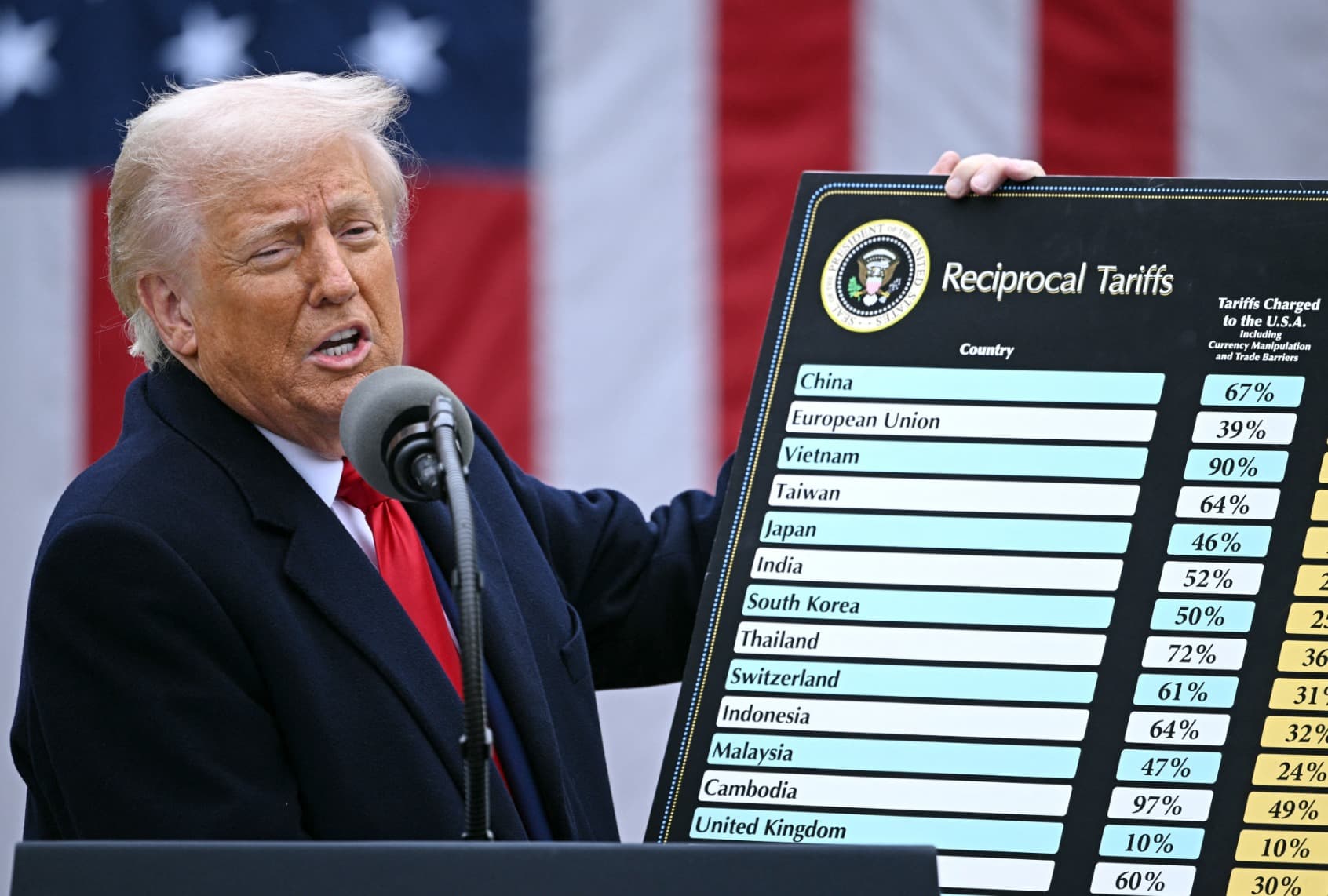 Trump’s “forever” tariffs are kicking in for the long haul – and US consumers are footing the bill