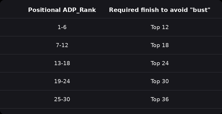 Fantasy Football: The worst pick you can make in each of the first four rounds of drafts in 2026