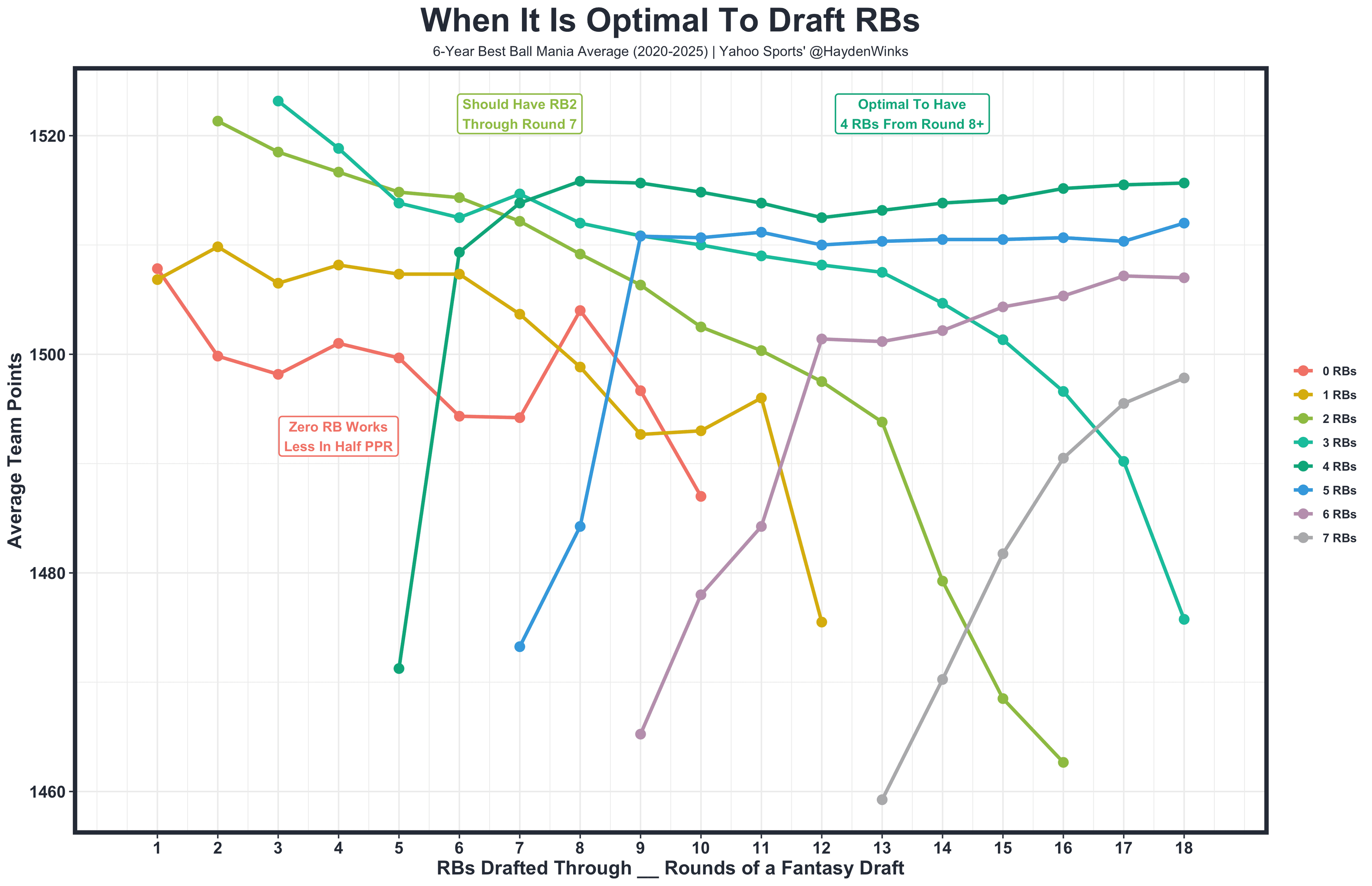 Using trends from the best and worst fantasy football teams to craft draft strategies for 2026