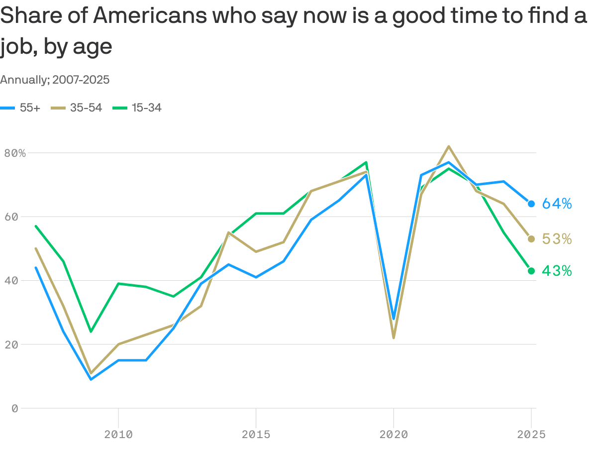 America's job market optimism gap is the worst in the world