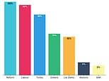 Reform UK regains slim polling lead after signs of Labour enjoying a 'Burnham bounce' under their new PM