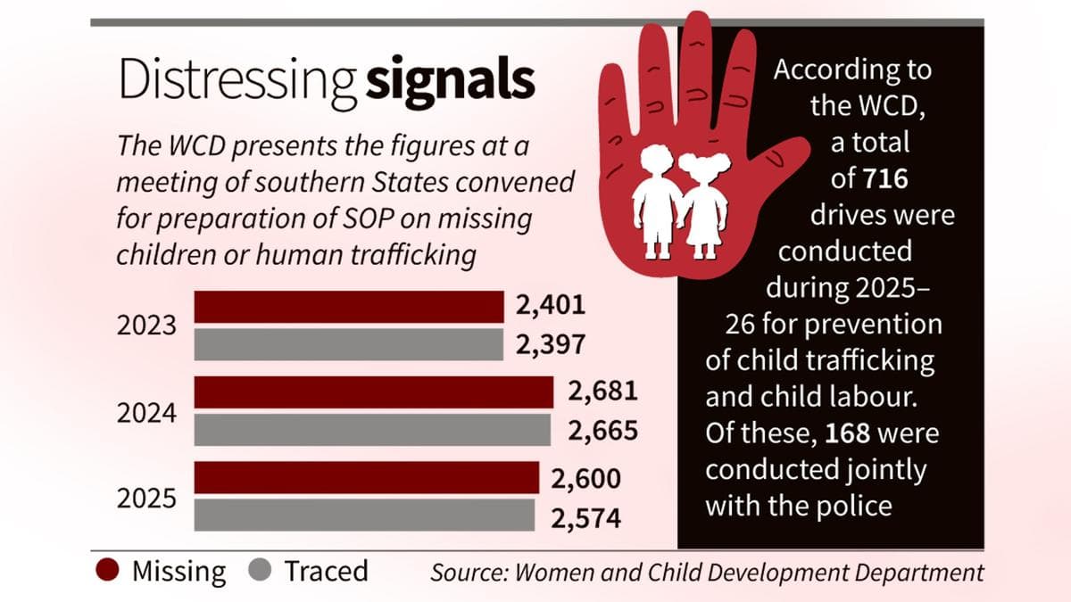 Family issues, stress account for nearly one-third of child missing cases in first five months of this year in Keralam