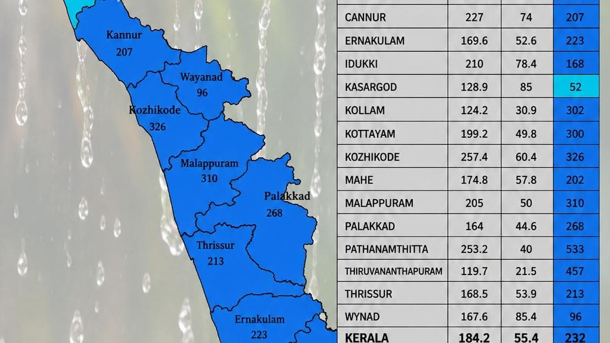 Kerala rains 2026: Death toll in rain-related incidents rises to 25